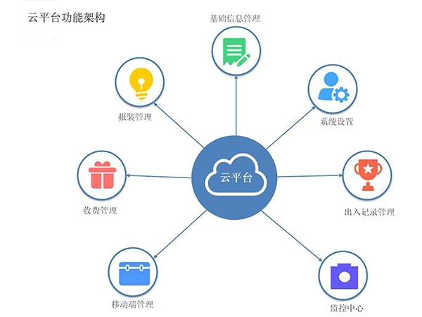 Smart Cloud Platform